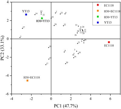 Indigenous yeast can increase the phenolic acid and volatile ester compounds in Petit Manseng wine